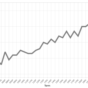 Grade point averages are rising, data show